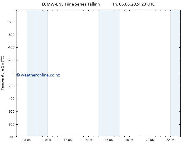 Temperature (2m) ALL TS Tu 18.06.2024 23 UTC