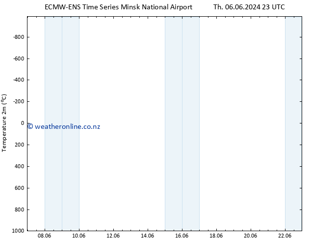 Temperature (2m) ALL TS Sa 08.06.2024 23 UTC