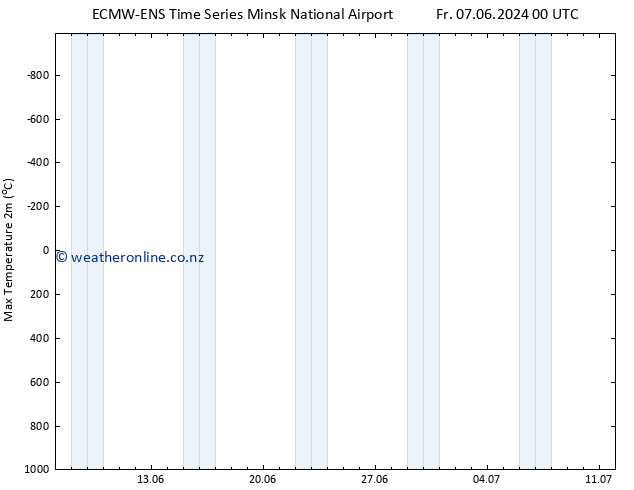 Temperature High (2m) ALL TS Fr 07.06.2024 06 UTC