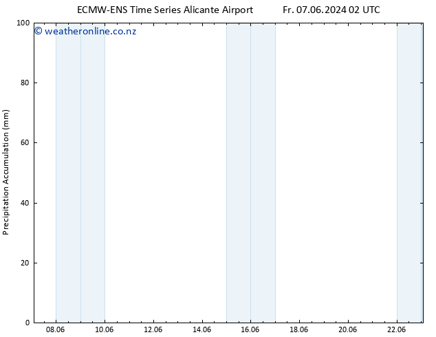 Precipitation accum. ALL TS Fr 07.06.2024 14 UTC