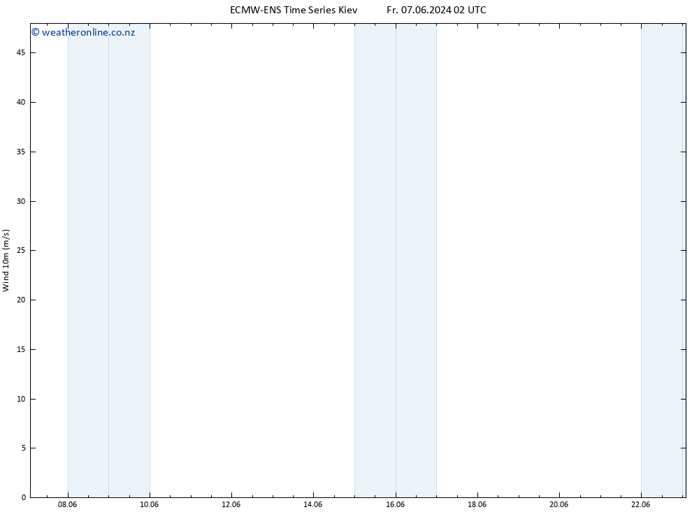 Surface wind ALL TS Fr 07.06.2024 08 UTC