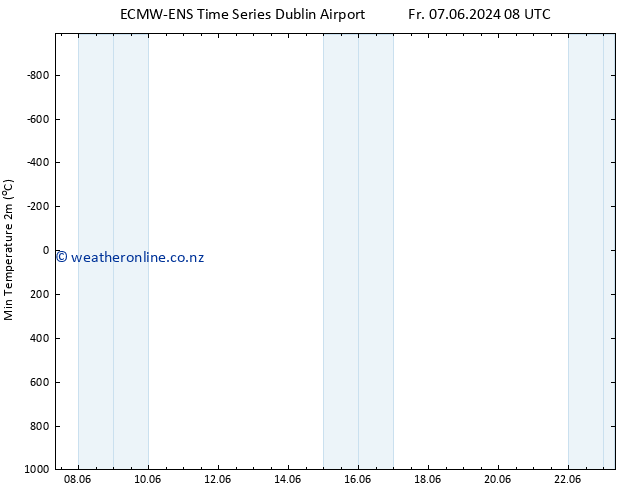 Temperature Low (2m) ALL TS Sa 22.06.2024 20 UTC