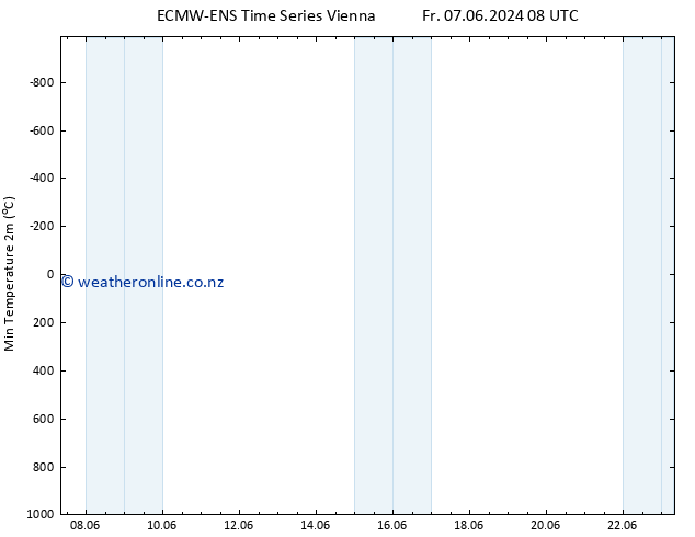 Temperature Low (2m) ALL TS Fr 07.06.2024 20 UTC