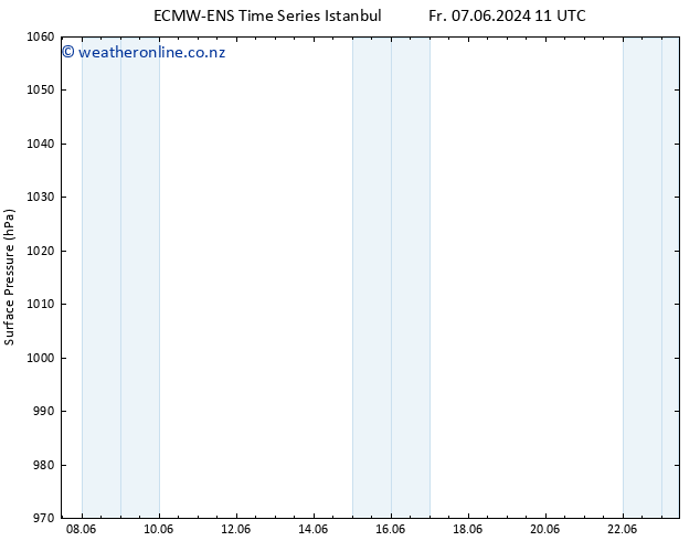 Surface pressure ALL TS Su 09.06.2024 05 UTC