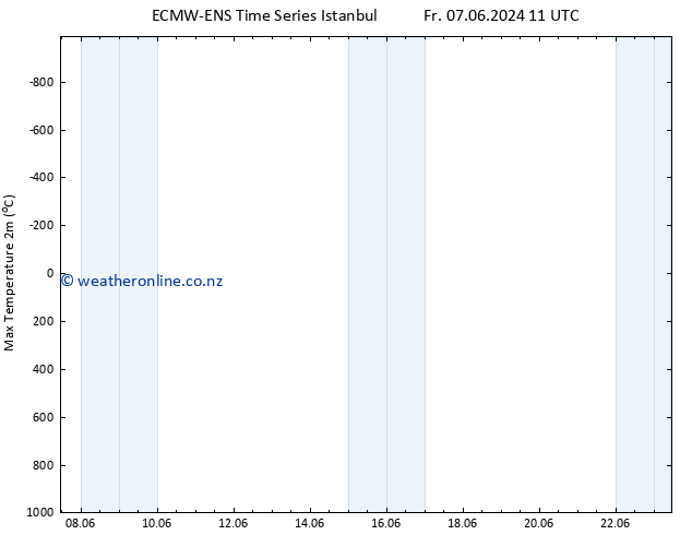 Temperature High (2m) ALL TS Su 09.06.2024 05 UTC