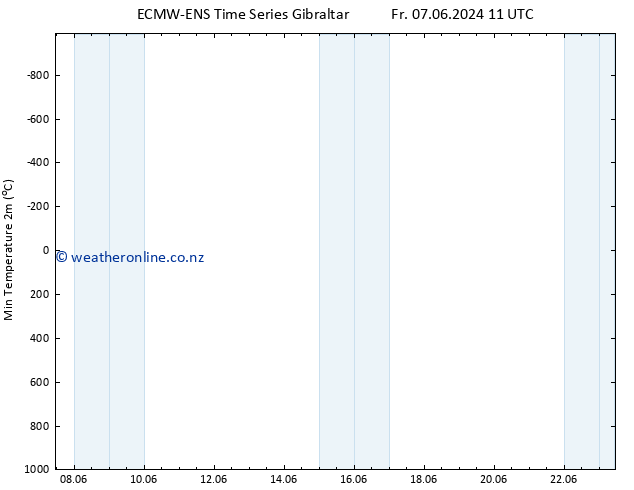 Temperature Low (2m) ALL TS Fr 07.06.2024 23 UTC