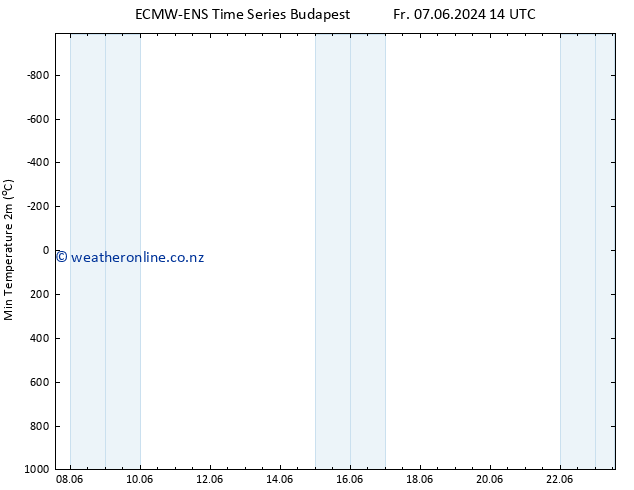 Temperature Low (2m) ALL TS Su 09.06.2024 20 UTC