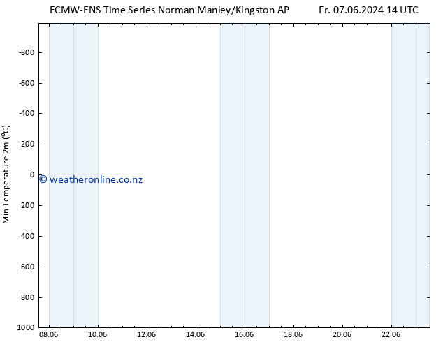Temperature Low (2m) ALL TS Fr 14.06.2024 08 UTC