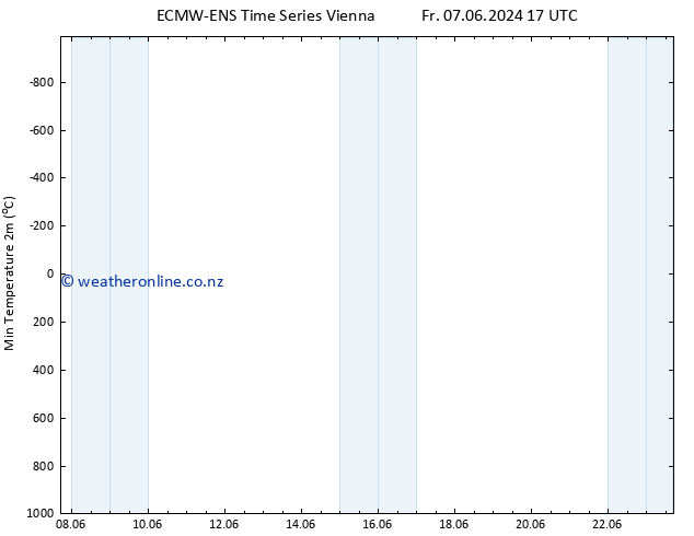 Temperature Low (2m) ALL TS Mo 10.06.2024 17 UTC