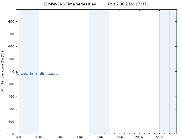 Temperature Low (2m) ALL TS Fr 07.06.2024 23 UTC