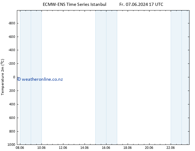 Temperature (2m) ALL TS Fr 14.06.2024 17 UTC