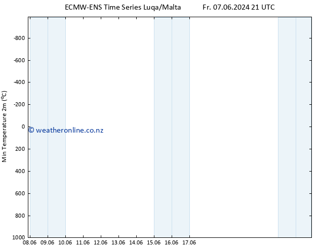 Temperature Low (2m) ALL TS Sa 08.06.2024 03 UTC