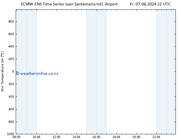 Temperature Low (2m) ALL TS Fr 14.06.2024 16 UTC