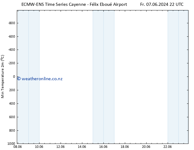 Temperature Low (2m) ALL TS Tu 11.06.2024 04 UTC