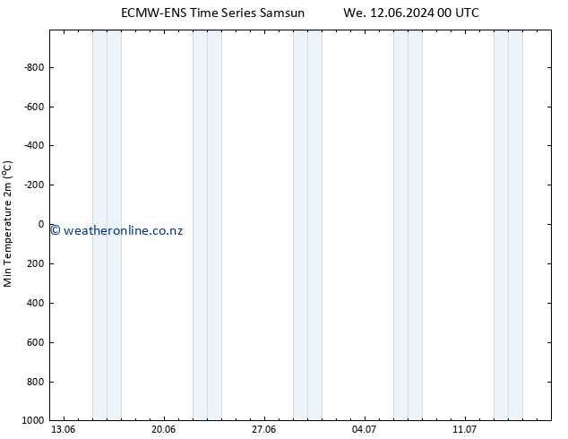 Temperature Low (2m) ALL TS Mo 17.06.2024 12 UTC