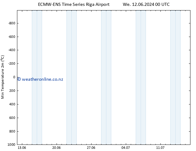 Temperature Low (2m) ALL TS We 12.06.2024 00 UTC