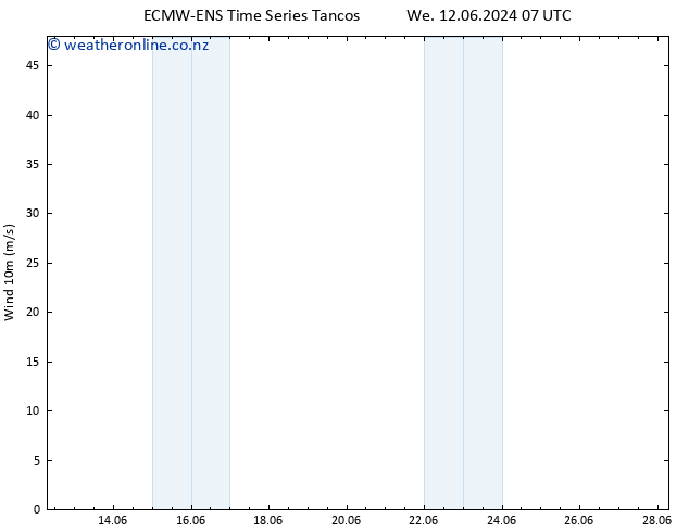 Surface wind ALL TS Fr 14.06.2024 07 UTC
