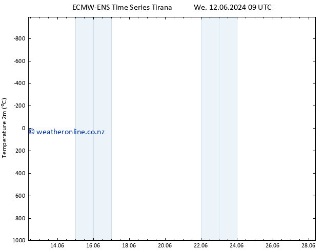 Temperature (2m) ALL TS Fr 14.06.2024 21 UTC