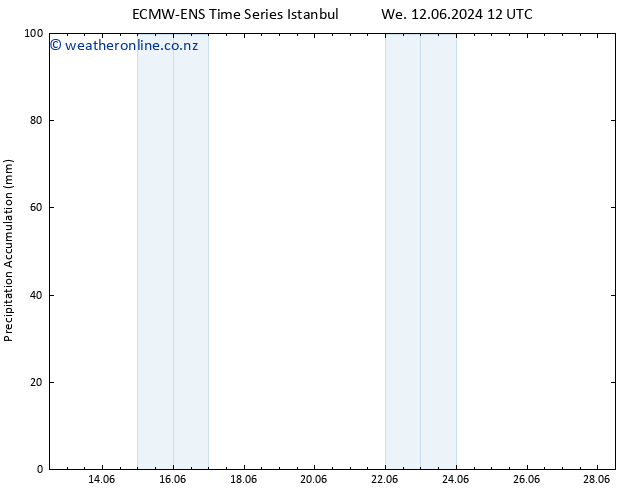 Precipitation accum. ALL TS We 19.06.2024 06 UTC