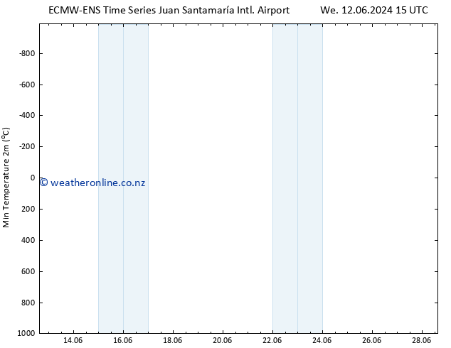 Temperature Low (2m) ALL TS We 12.06.2024 21 UTC