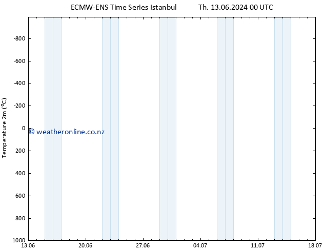 Temperature (2m) ALL TS Th 13.06.2024 06 UTC