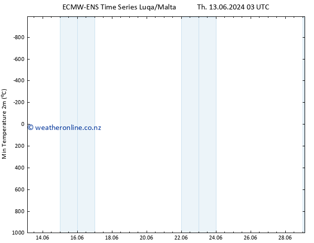 Temperature Low (2m) ALL TS Tu 25.06.2024 03 UTC