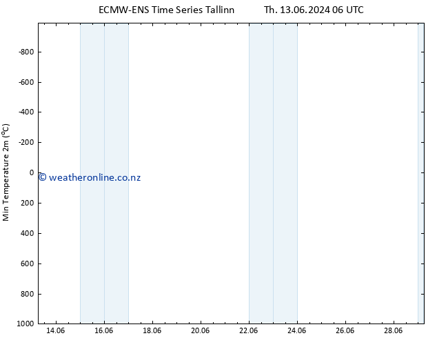 Temperature Low (2m) ALL TS Tu 25.06.2024 06 UTC