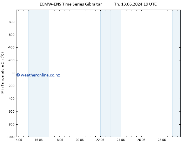 Temperature Low (2m) ALL TS Fr 14.06.2024 19 UTC