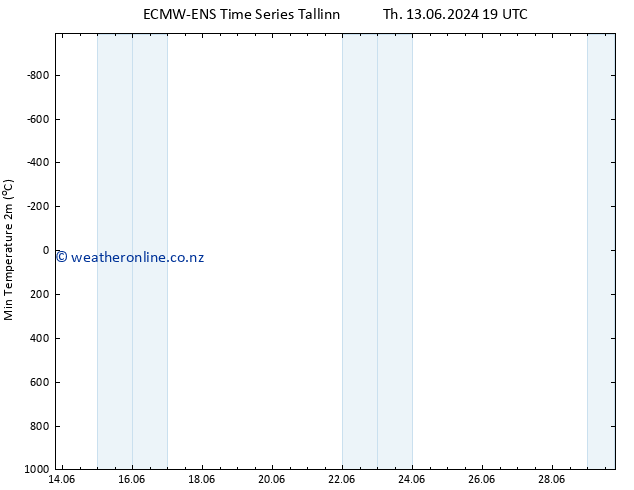 Temperature Low (2m) ALL TS Sa 22.06.2024 07 UTC