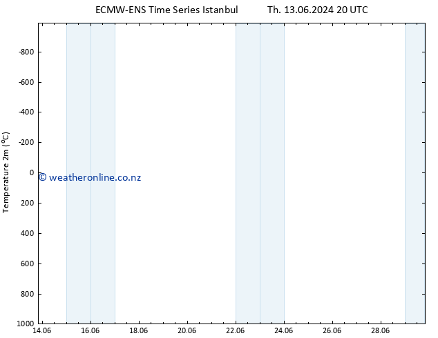 Temperature (2m) ALL TS Fr 21.06.2024 14 UTC