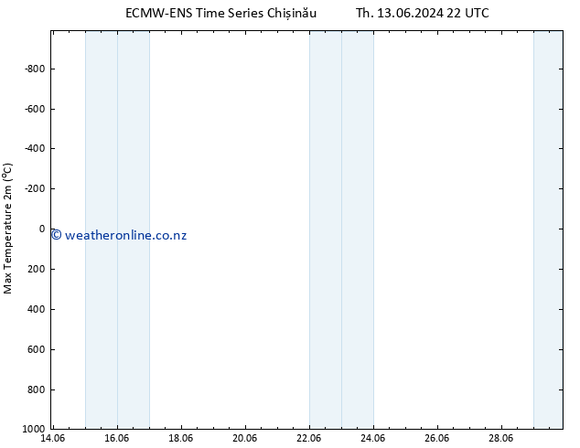 Temperature High (2m) ALL TS Sa 29.06.2024 22 UTC