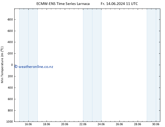 Temperature Low (2m) ALL TS Su 16.06.2024 17 UTC