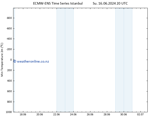 Temperature Low (2m) ALL TS Mo 17.06.2024 20 UTC