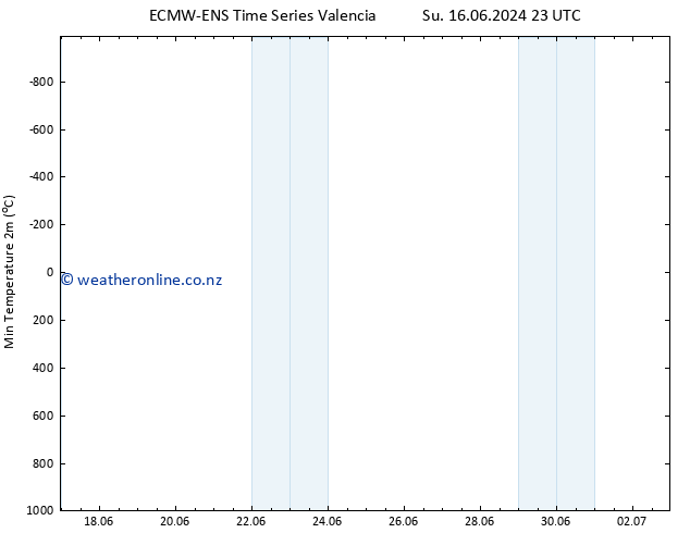 Temperature Low (2m) ALL TS Mo 17.06.2024 05 UTC