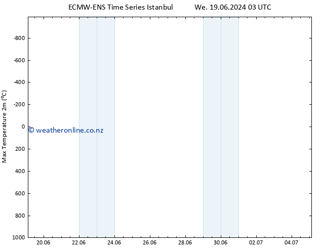 Temperature High (2m) ALL TS Tu 02.07.2024 03 UTC