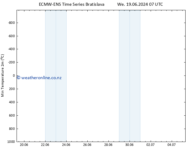 Temperature Low (2m) ALL TS Fr 21.06.2024 07 UTC