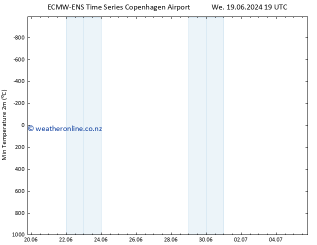 Temperature Low (2m) ALL TS Mo 24.06.2024 01 UTC