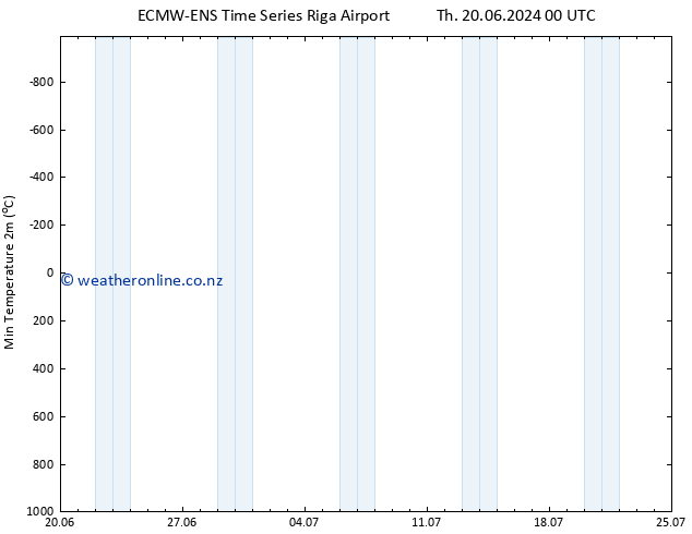 Temperature Low (2m) ALL TS Mo 24.06.2024 00 UTC