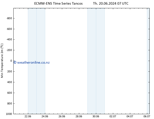 Temperature Low (2m) ALL TS Su 23.06.2024 19 UTC