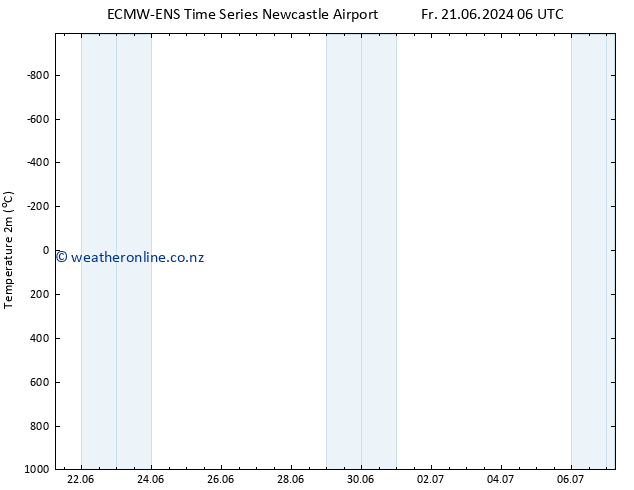 Temperature (2m) ALL TS Fr 21.06.2024 12 UTC