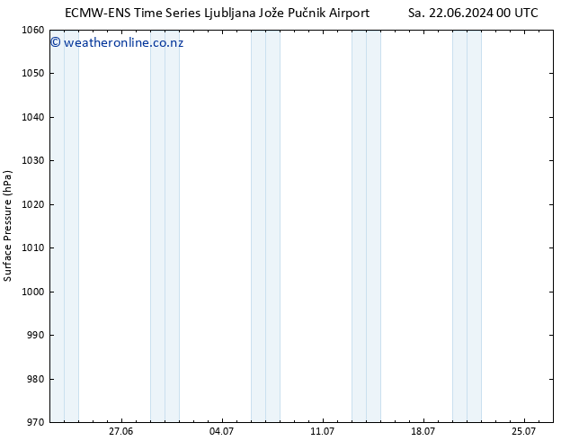 Surface pressure ALL TS Tu 25.06.2024 00 UTC