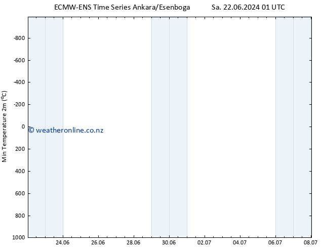 Temperature Low (2m) ALL TS Th 27.06.2024 19 UTC