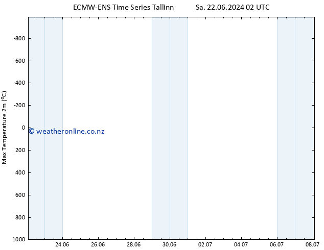 Temperature High (2m) ALL TS Tu 02.07.2024 02 UTC