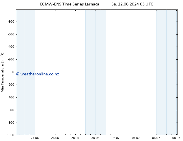 Temperature Low (2m) ALL TS Fr 28.06.2024 21 UTC