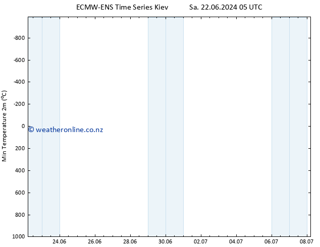 Temperature Low (2m) ALL TS Su 23.06.2024 05 UTC