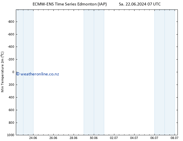 Temperature Low (2m) ALL TS We 26.06.2024 19 UTC