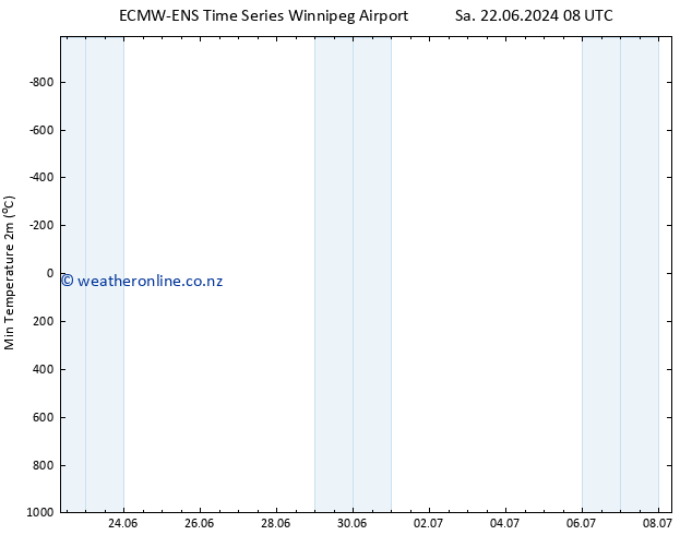 Temperature Low (2m) ALL TS Su 23.06.2024 08 UTC