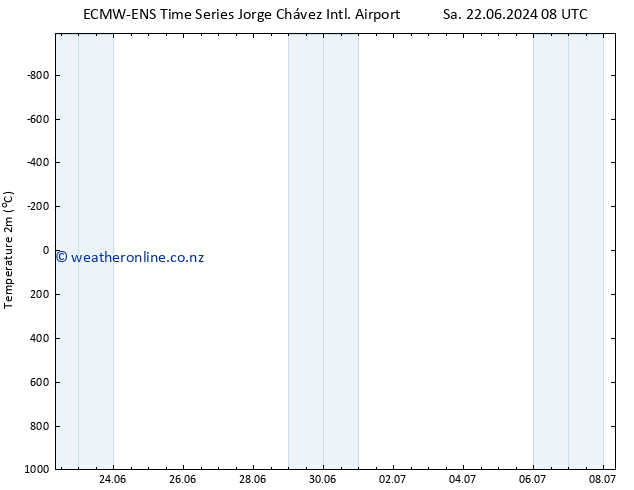 Temperature (2m) ALL TS Sa 29.06.2024 14 UTC