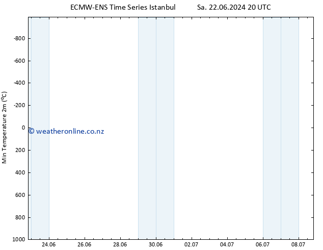 Temperature Low (2m) ALL TS Mo 08.07.2024 20 UTC