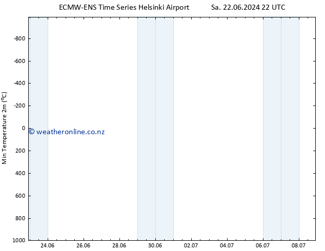 Temperature Low (2m) ALL TS Tu 25.06.2024 10 UTC